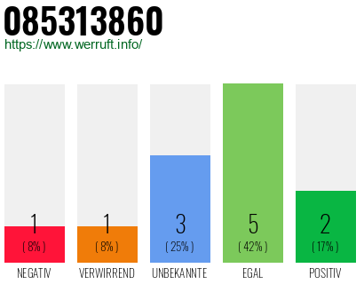 Rufnummer 085313860 Telefonnummer 085313860