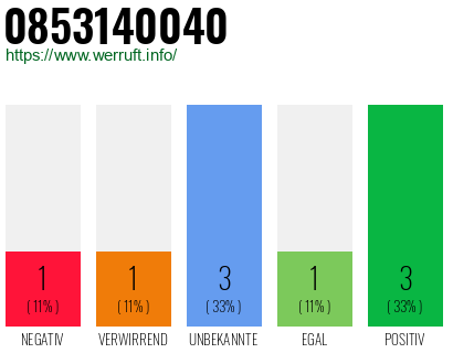 Rufnummer 0853140040 Telefonnummer 0853140040