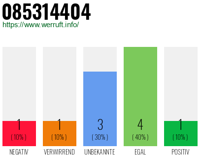 Rufnummer 085314404 Telefonnummer 085314404