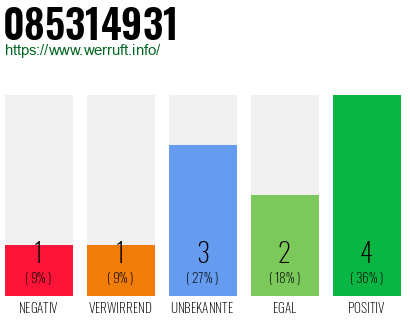 Rufnummer 085314931 Telefonnummer 085314931