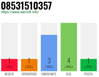 Rufnummer 08531510357 Telefonnummer 08531510357