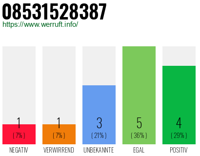 Rufnummer 08531528387 Telefonnummer 08531528387