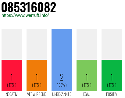 Rufnummer 085316082 Telefonnummer 085316082
