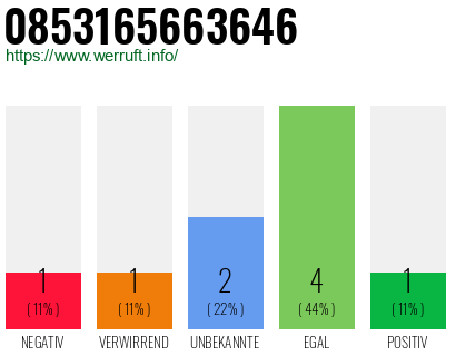 Rufnummer 0853165663646 Telefonnummer 0853165663646