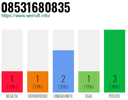 Rufnummer 08531680835 Telefonnummer 08531680835