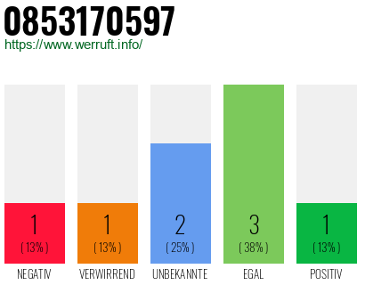 Rufnummer 0853170597 Telefonnummer 0853170597