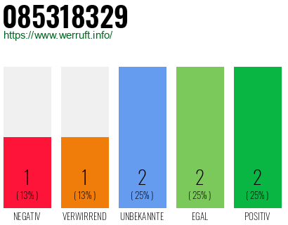 Rufnummer 085318329 Telefonnummer 085318329