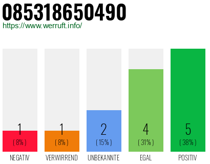 Rufnummer 085318650490 Telefonnummer 085318650490
