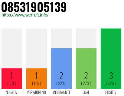 Rufnummer 08531905139 Telefonnummer 08531905139