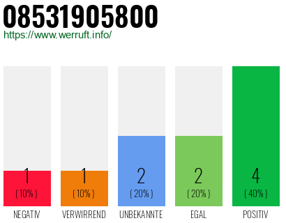 Rufnummer 08531905800 Telefonnummer 08531905800