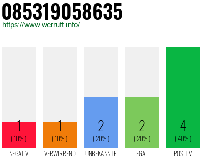 Rufnummer 085319058635 Telefonnummer 085319058635