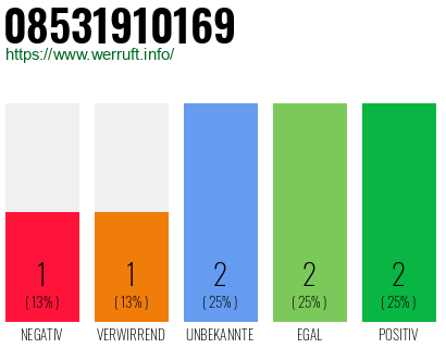 Rufnummer 08531910169 Telefonnummer 08531910169