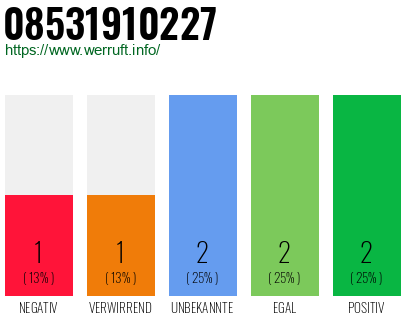 Rufnummer 08531910227 Telefonnummer 08531910227