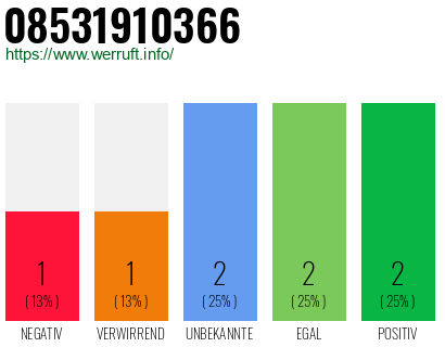 Rufnummer 08531910366 Telefonnummer 08531910366