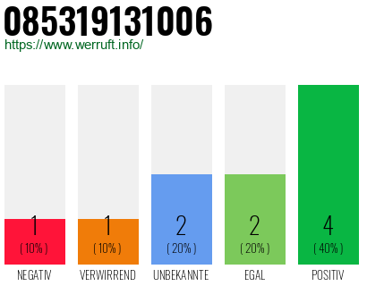 Rufnummer 085319131006 Telefonnummer 085319131006