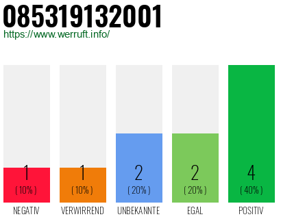 Rufnummer 085319132001 Telefonnummer 085319132001