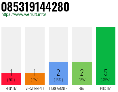 Rufnummer 085319144280 Telefonnummer 085319144280