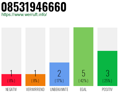 Rufnummer 08531946660 Telefonnummer 08531946660