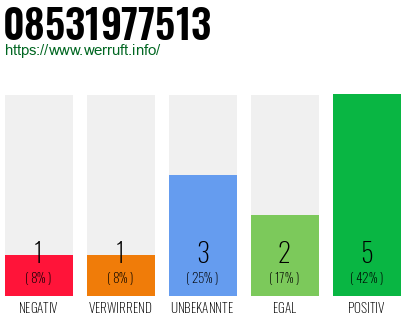 Rufnummer 08531977513 Telefonnummer 08531977513