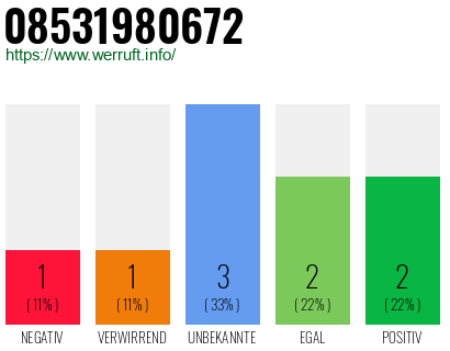 Rufnummer 08531980672 Telefonnummer 08531980672