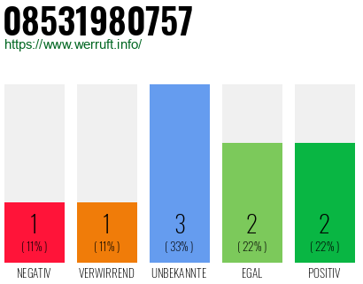 Rufnummer 08531980757 Telefonnummer 08531980757