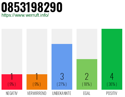 Rufnummer 0853198290 Telefonnummer 0853198290
