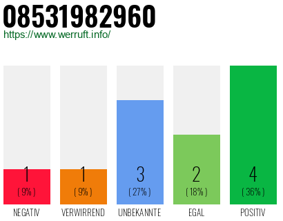 Rufnummer 08531982960 Telefonnummer 08531982960