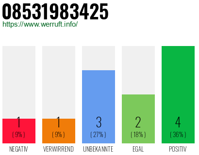 Rufnummer 08531983425 Telefonnummer 08531983425