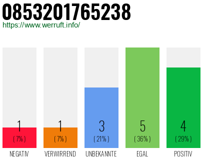 Rufnummer 0853201765238 Telefonnummer 0853201765238