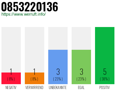 Rufnummer 0853220136 Telefonnummer 0853220136