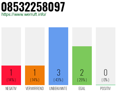 Rufnummer 08532258097 Telefonnummer 08532258097