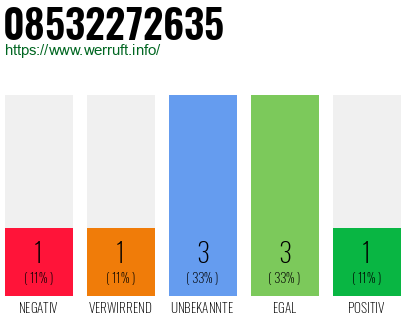 Rufnummer 08532272635 Telefonnummer 08532272635