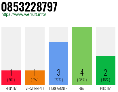 Rufnummer 0853228797 Telefonnummer 0853228797