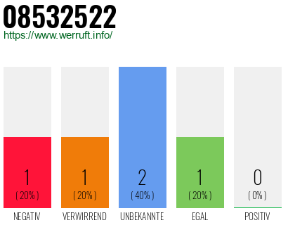 Rufnummer 08532522 Telefonnummer 08532522