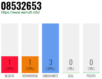 Rufnummer 08532653 Telefonnummer 08532653