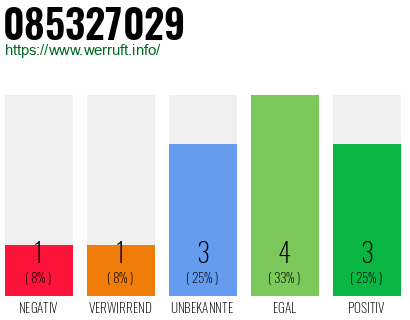 Rufnummer 085327029 Telefonnummer 085327029