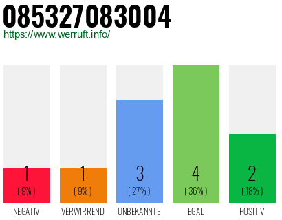 Rufnummer 085327083004 Telefonnummer 085327083004