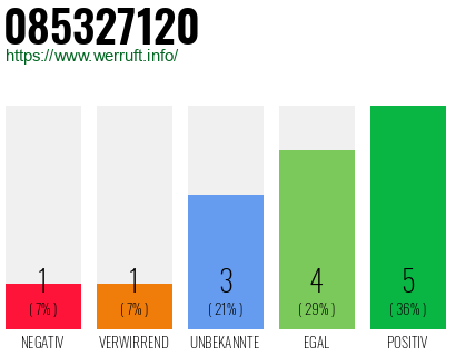Rufnummer 085327120 Telefonnummer 085327120
