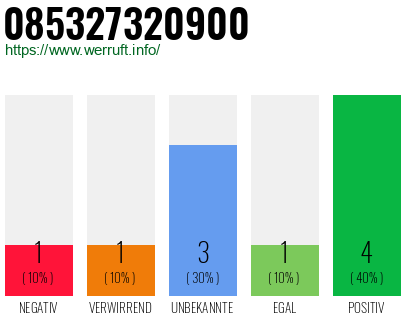 Rufnummer 085327320900 Telefonnummer 085327320900