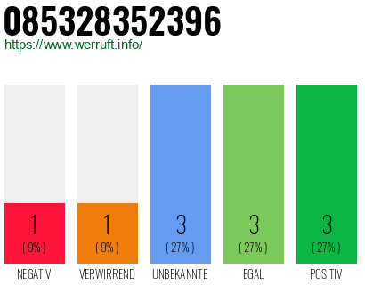Rufnummer 085328352396 Telefonnummer 085328352396