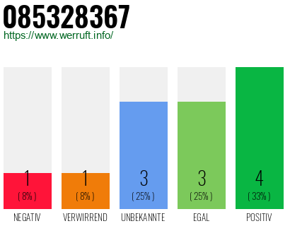 Rufnummer 085328367 Telefonnummer 085328367