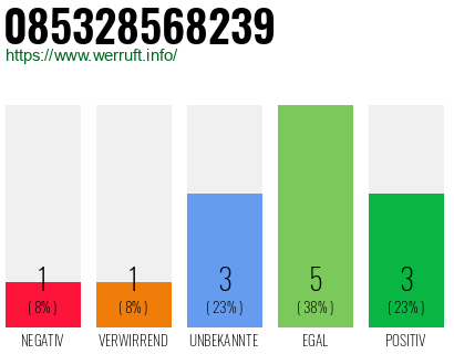 Rufnummer 085328568239 Telefonnummer 085328568239