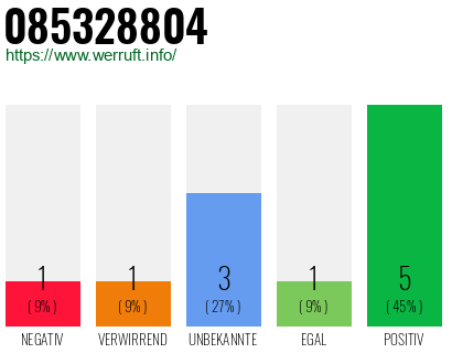 Rufnummer 085328804 Telefonnummer 085328804