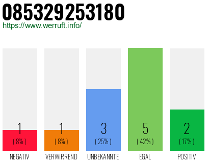 Rufnummer 085329253180 Telefonnummer 085329253180