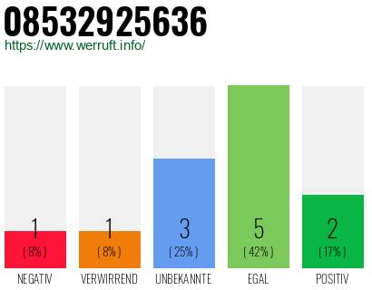 Rufnummer 08532925636 Telefonnummer 08532925636