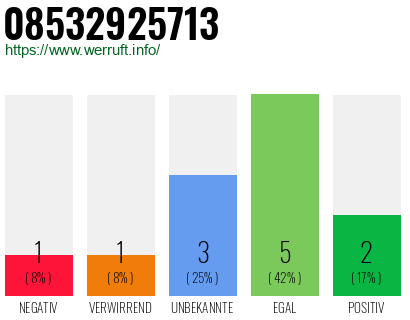 Rufnummer 08532925713 Telefonnummer 08532925713