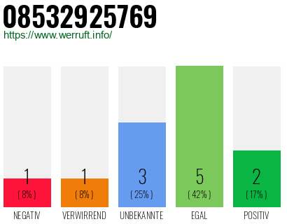 Rufnummer 08532925769 Telefonnummer 08532925769