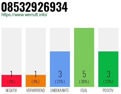 Rufnummer 08532926934 Telefonnummer 08532926934