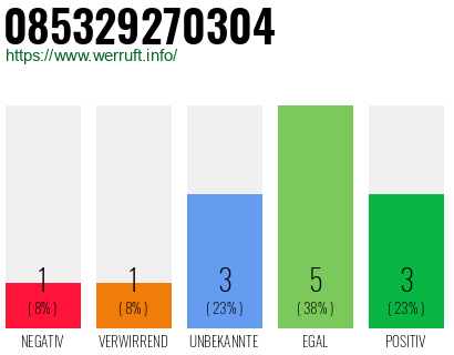 Rufnummer 085329270304 Telefonnummer 085329270304