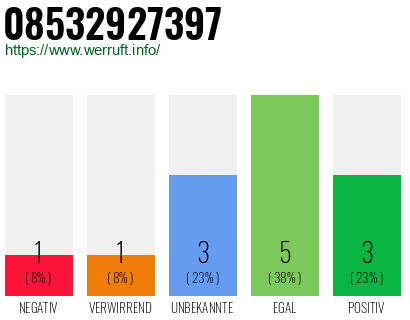 Rufnummer 08532927397 Telefonnummer 08532927397